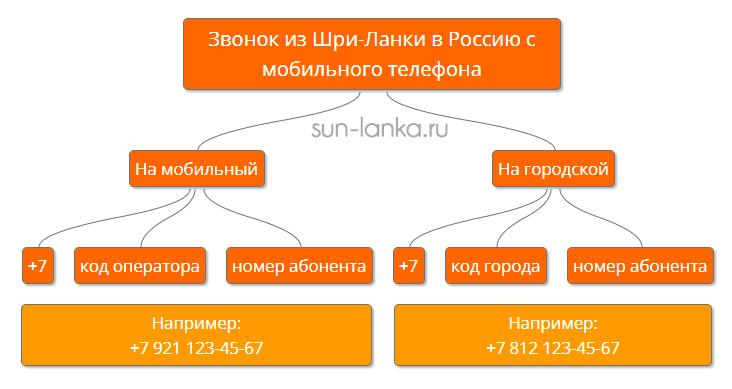 Как звонить из Шри Ланки в Россию с мобильного телефона Как звонить из Шри Ланки в Россию с мобильного телефона