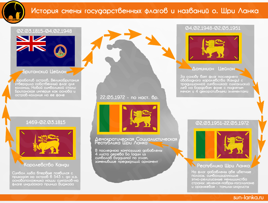 История флага Шри-Ланки История флага Шри-Ланки