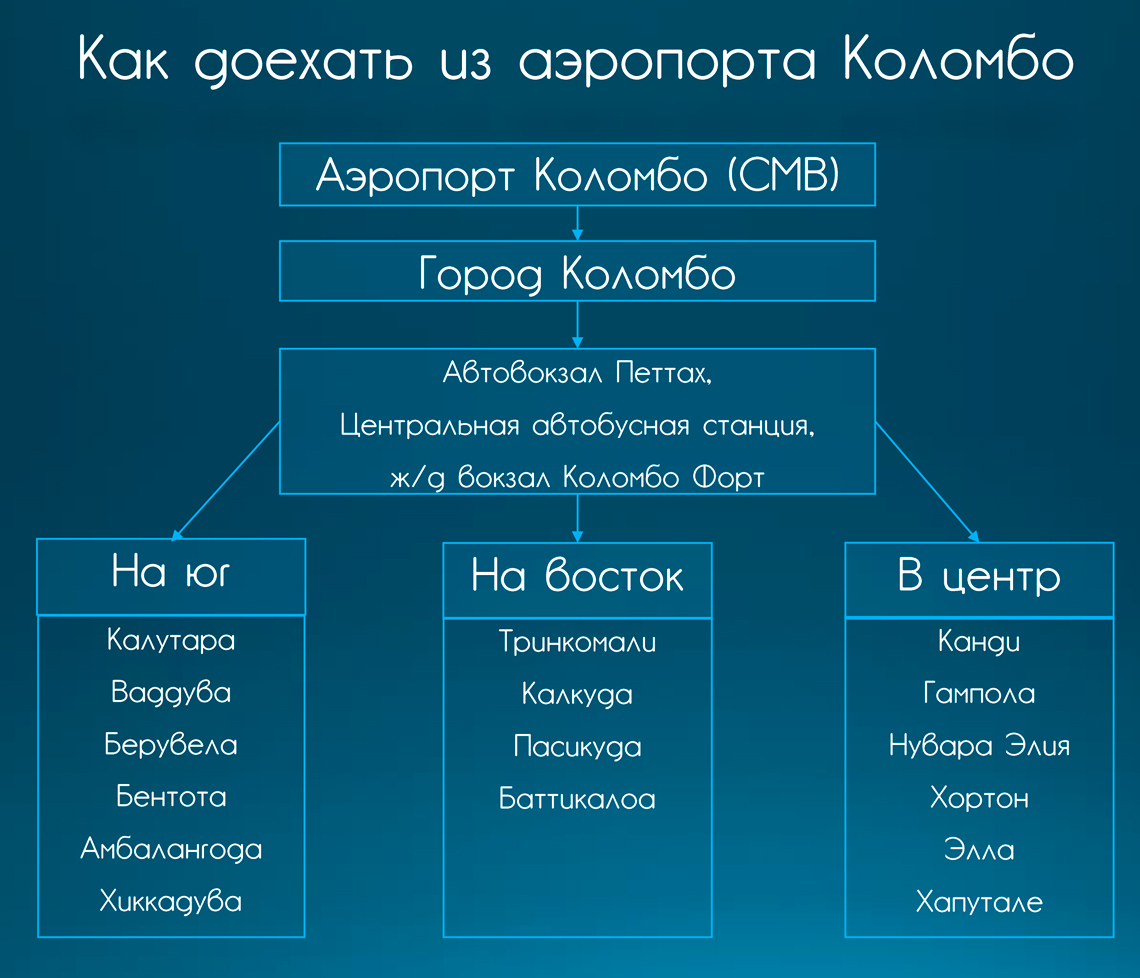 Как доехать из аэропорта Коломбо в Ваддуву, Калутару, Берувелу, Бентоту, Амбалангоду, Хиккадуву